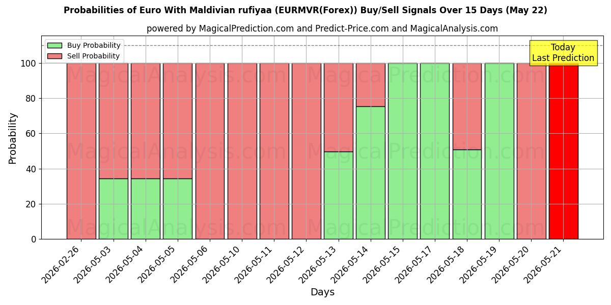 Probabilities of Euro med maldivisk rufiyaa (EURMVR(Forex)) Buy/Sell Signals Using Several AI Models Over 5 Days (22 May) 