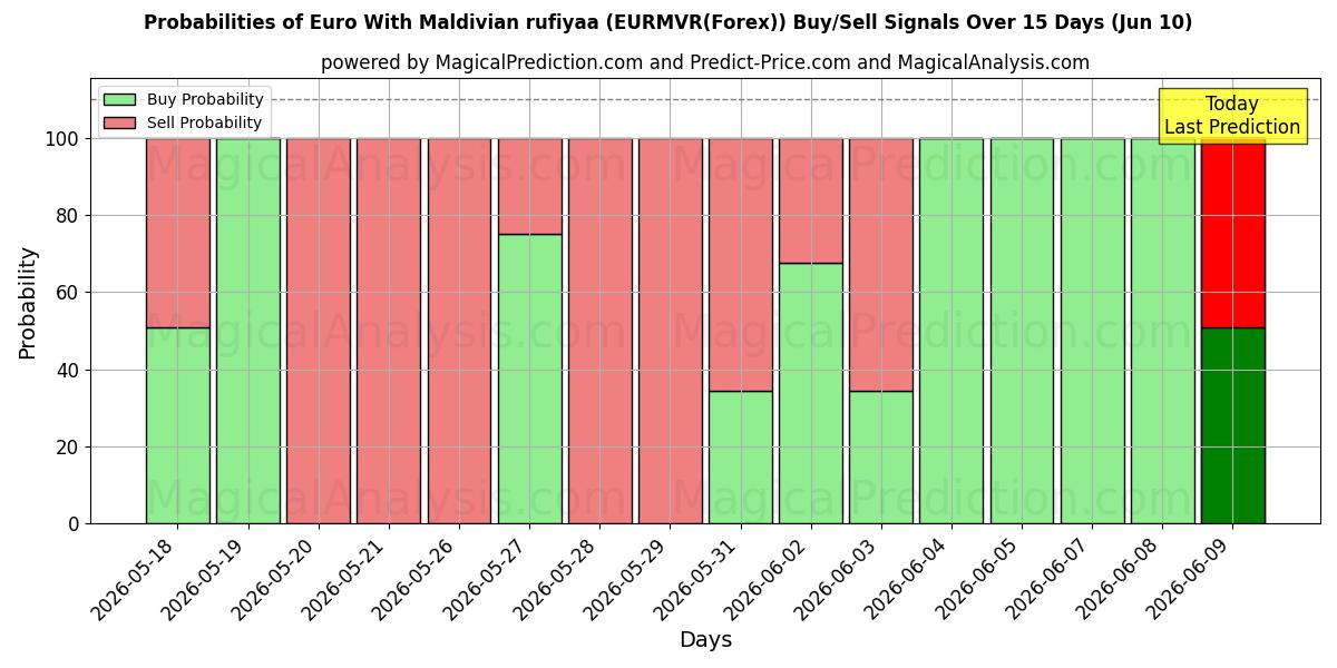 Probabilities of 몰디브 루피야를 사용한 유로 (EURMVR(Forex)) Buy/Sell Signals Using Several AI Models Over 5 Days (10 Jun) 