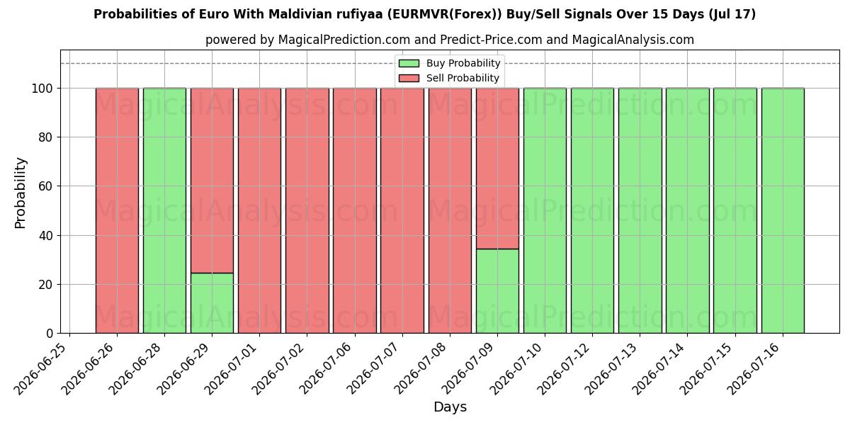 Probabilities of Euro med maldivisk rufiyaa (EURMVR(Forex)) Buy/Sell Signals Using Several AI Models Over 5 Days (17 Jul) 