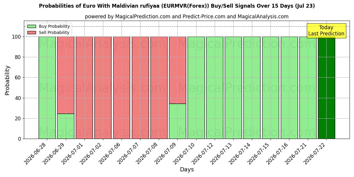 Probabilities of Euro avec Rufiyaa maldivienne (EURMVR(Forex)) Buy/Sell Signals Using Several AI Models Over 5 Days (23 Jul) 