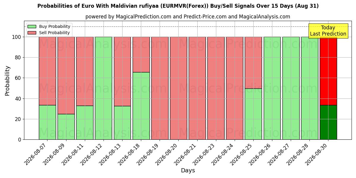 Probabilities of Euro med maldivisk rufiyaa (EURMVR(Forex)) Buy/Sell Signals Using Several AI Models Over 5 Days (31 Aug) 