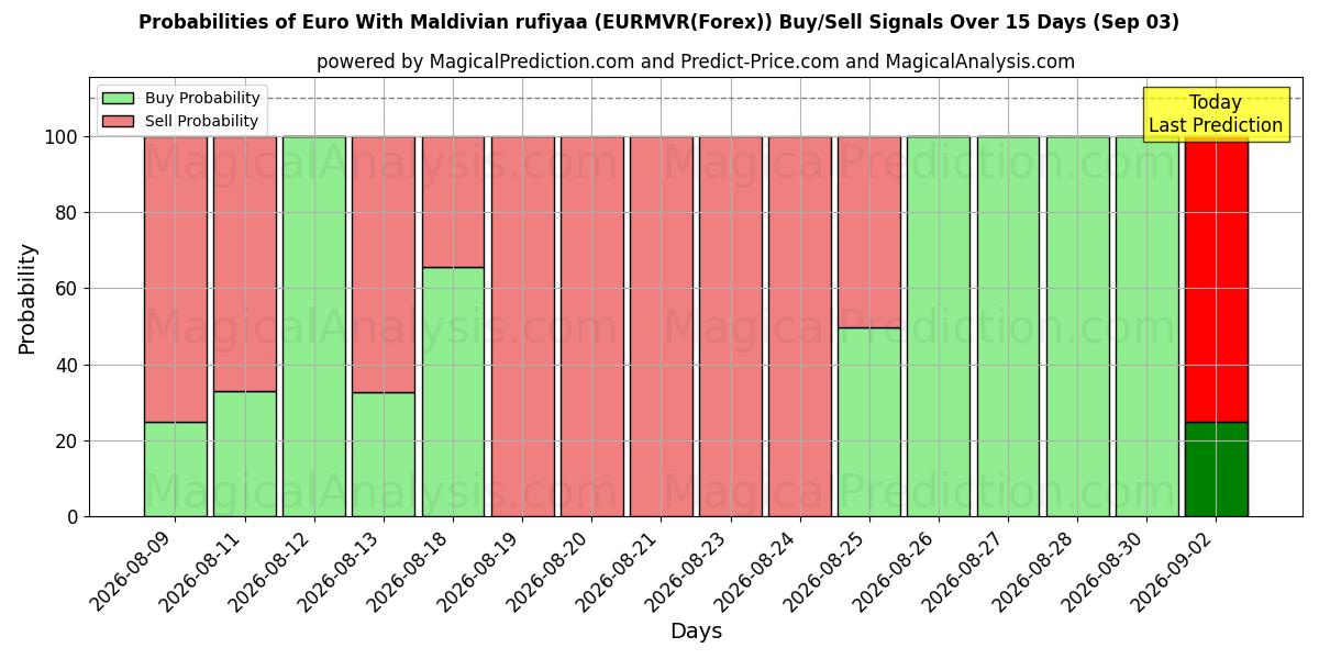 Probabilities of Euro med maldivisk rufiyaa (EURMVR(Forex)) Buy/Sell Signals Using Several AI Models Over 5 Days (03 Sep) 