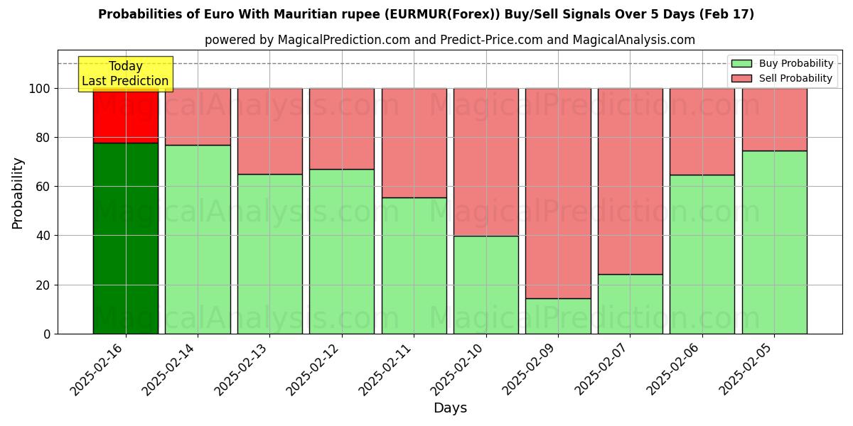 Probabilities of euro con rupia mauriciana (EURMUR(Forex)) Buy/Sell Signals Using Several AI Models Over 5 Days (05 Feb) 