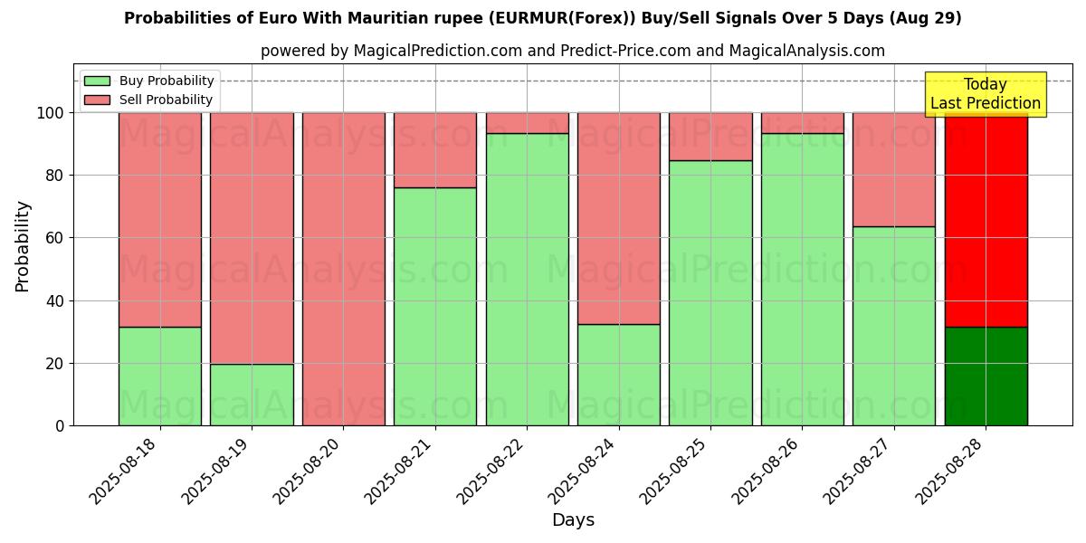 Probabilities of Euro With Mauritian rupee (EURMUR(Forex)) Buy/Sell Signals Using Several AI Models Over 5 Days (29 Aug) 