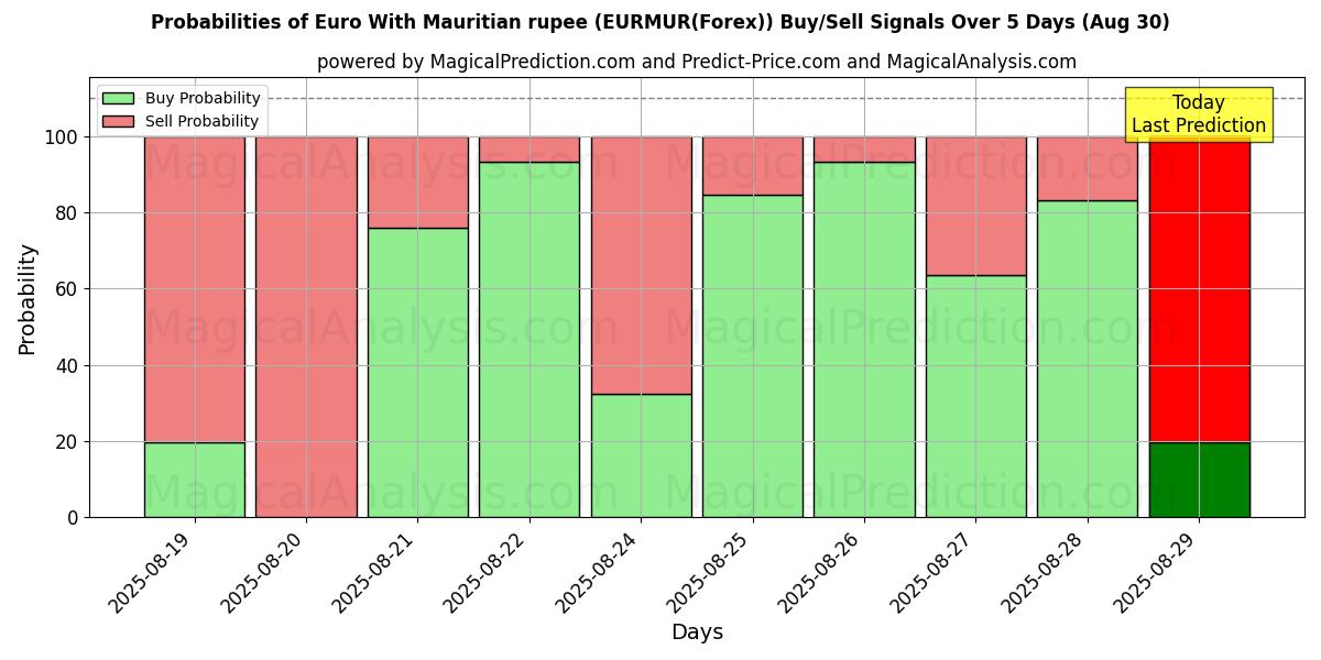 Probabilities of Euro med mauritiske rupi (EURMUR(Forex)) Buy/Sell Signals Using Several AI Models Over 5 Days (30 Aug) 