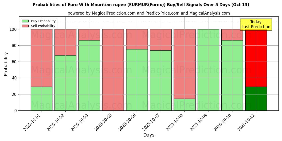 Probabilities of ユーロ モーリシャスルピーあり (EURMUR(Forex)) Buy/Sell Signals Using Several AI Models Over 5 Days (13 Oct) 