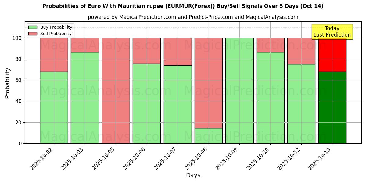 Probabilities of Euro Mauritius Rupisi ile (EURMUR(Forex)) Buy/Sell Signals Using Several AI Models Over 5 Days (14 Oct) 