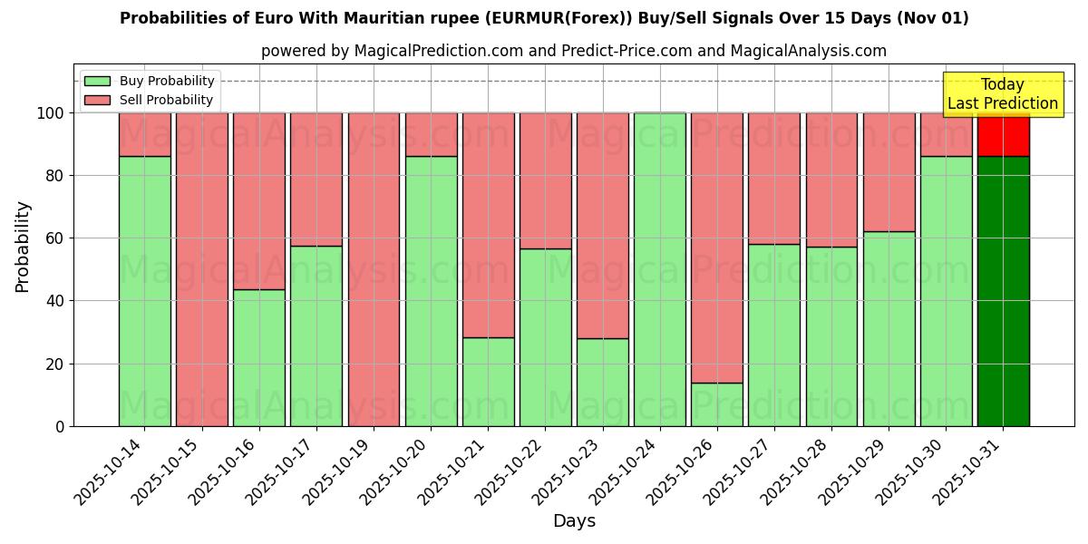 Probabilities of Euro With Mauritian rupee (EURMUR(Forex)) Buy/Sell Signals Using Several AI Models Over 5 Days (01 Nov) 