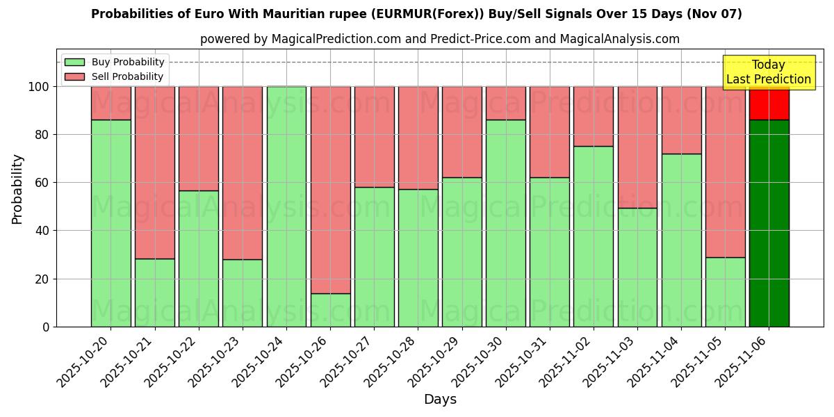 Probabilities of Euro With Mauritian rupee (EURMUR(Forex)) Buy/Sell Signals Using Several AI Models Over 5 Days (07 Nov) 