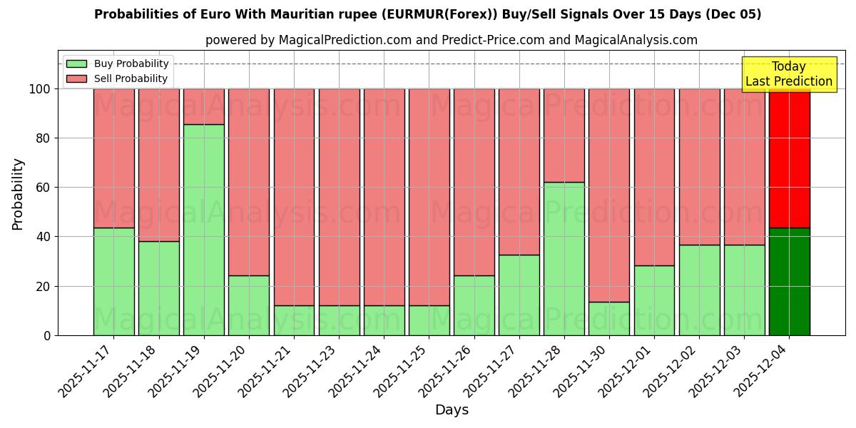 Probabilities of Euro With Mauritian rupee (EURMUR(Forex)) Buy/Sell Signals Using Several AI Models Over 5 Days (11 Nov) 