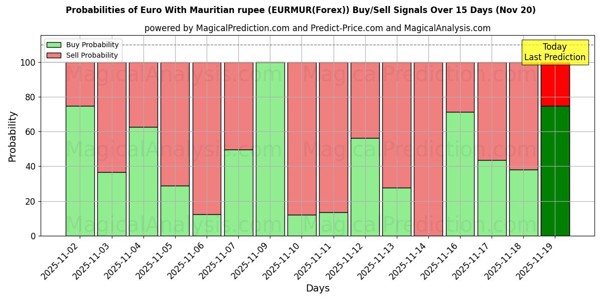 Probabilities of Euro With Mauritian rupee (EURMUR(Forex)) Buy/Sell Signals Using Several AI Models Over 5 Days (20 Nov) 