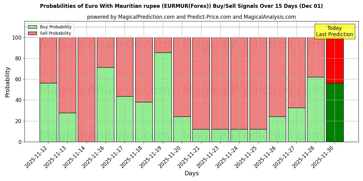 Probabilities of Euro With Mauritian rupee (EURMUR(Forex)) Buy/Sell Signals Using Several AI Models Over 5 Days (01 Dec) 