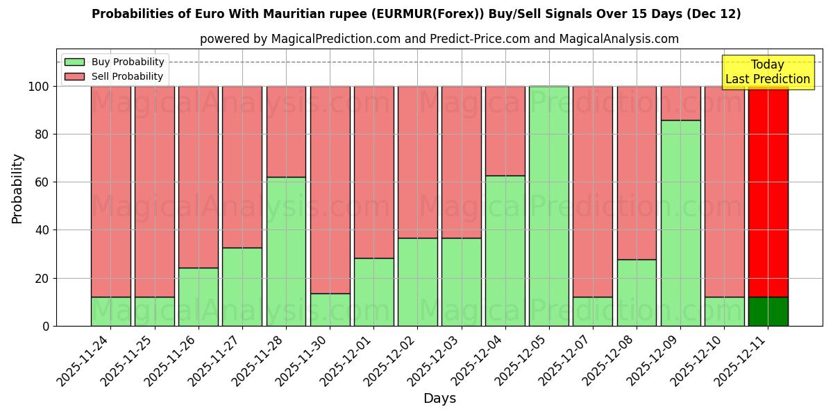 Probabilities of Euro Com Rupia Maurícia (EURMUR(Forex)) Buy/Sell Signals Using Several AI Models Over 5 Days (12 Dec) 