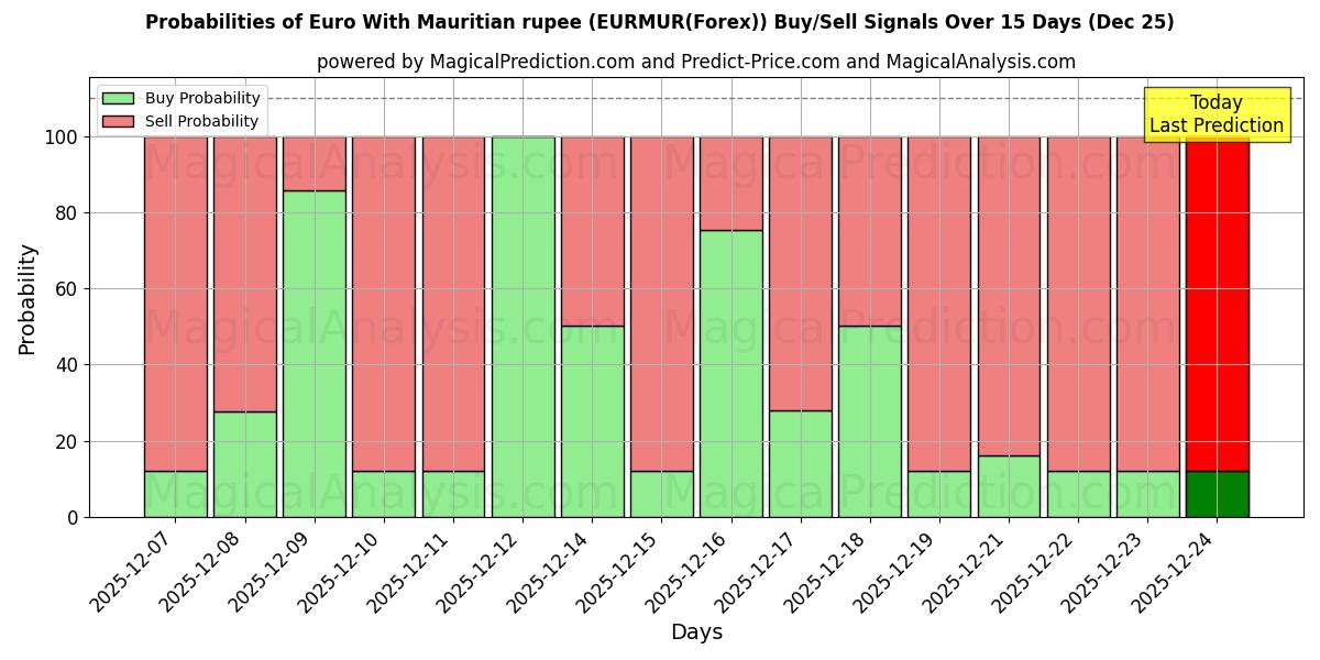 Probabilities of Euro With Mauritian rupee (EURMUR(Forex)) Buy/Sell Signals Using Several AI Models Over 5 Days (24 Dec) 