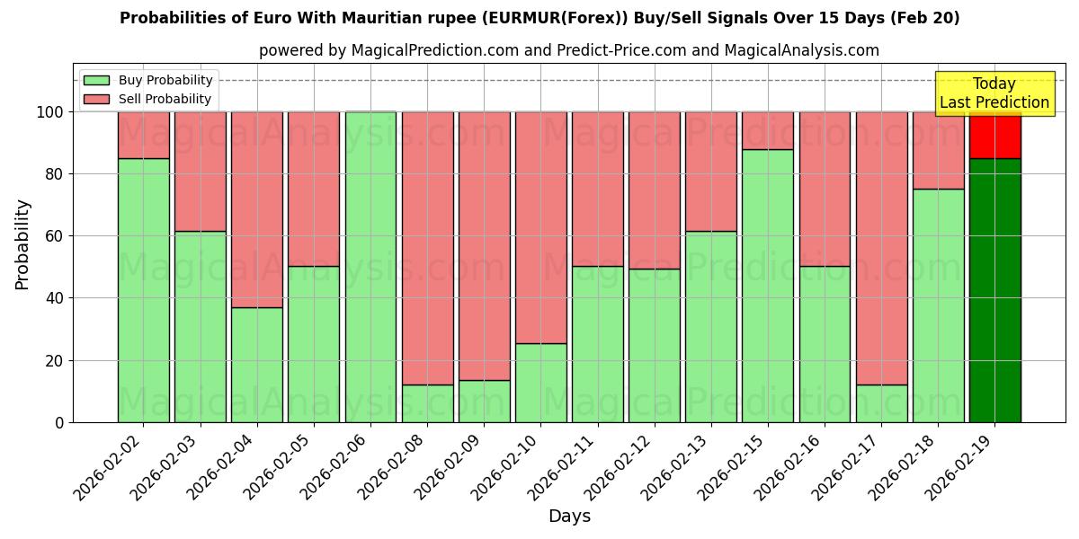 Probabilities of Euro Com Rupia Maurícia (EURMUR(Forex)) Buy/Sell Signals Using Several AI Models Over 5 Days (20 Feb) 