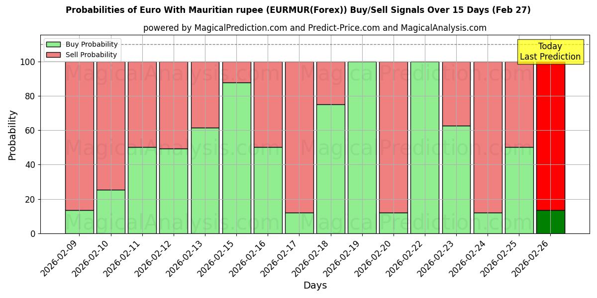 Probabilities of یورو با روپیه موریس (EURMUR(Forex)) Buy/Sell Signals Using Several AI Models Over 5 Days (27 Feb) 