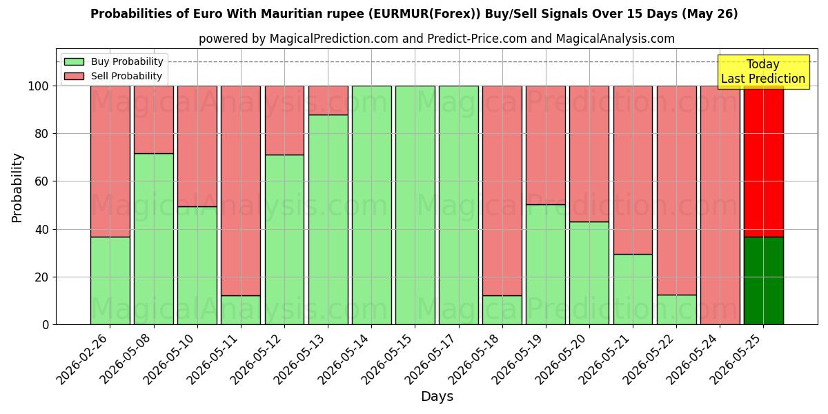 Probabilities of Евро и маврикийская рупия (EURMUR(Forex)) Buy/Sell Signals Using Several AI Models Over 5 Days (26 May) 