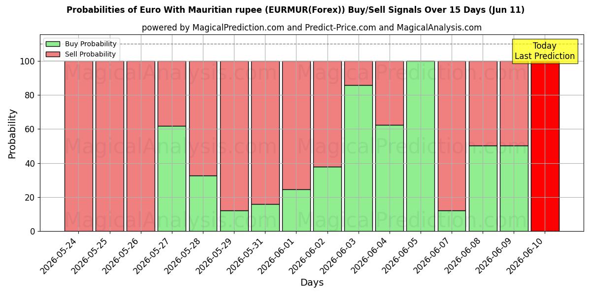 Probabilities of Euro met Mauritiaanse roepie (EURMUR(Forex)) Buy/Sell Signals Using Several AI Models Over 5 Days (11 Jun) 