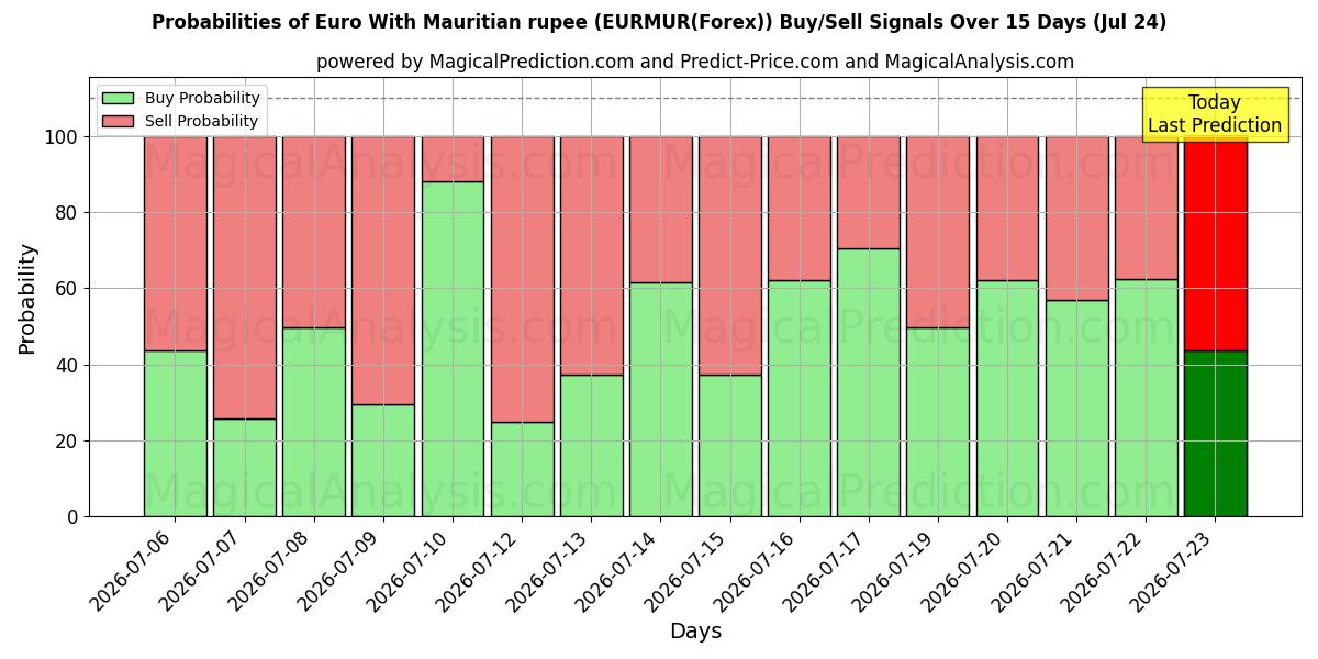 Probabilities of Euro With Mauritian rupee (EURMUR(Forex)) Buy/Sell Signals Using Several AI Models Over 5 Days (17 Jul) 
