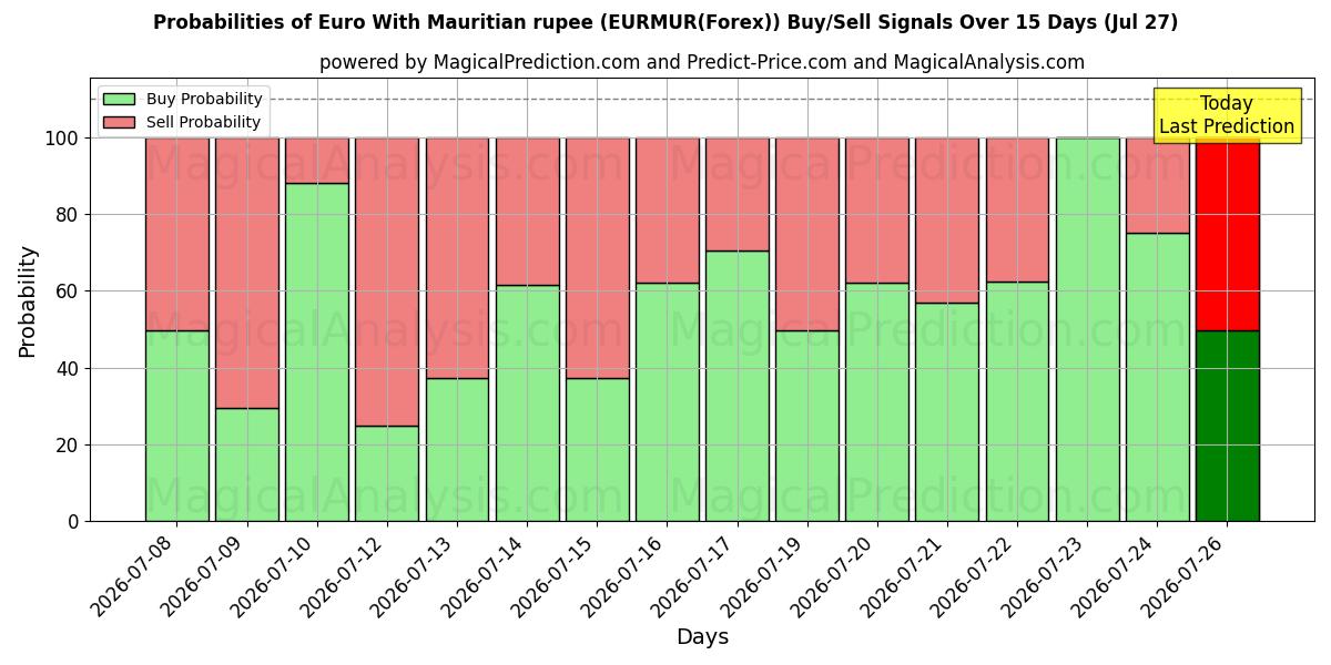 Probabilities of Euro med mauritiske rupi (EURMUR(Forex)) Buy/Sell Signals Using Several AI Models Over 5 Days (27 Jul) 