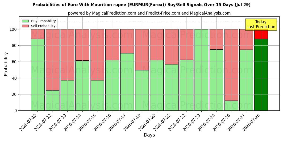 Probabilities of Euro med mauritiske rupi (EURMUR(Forex)) Buy/Sell Signals Using Several AI Models Over 5 Days (29 Jul) 
