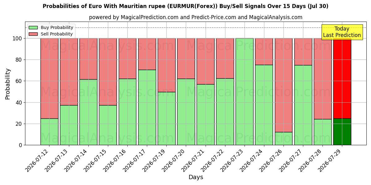 Probabilities of 유로(모리셔스 루피 포함) (EURMUR(Forex)) Buy/Sell Signals Using Several AI Models Over 5 Days (30 Jul) 