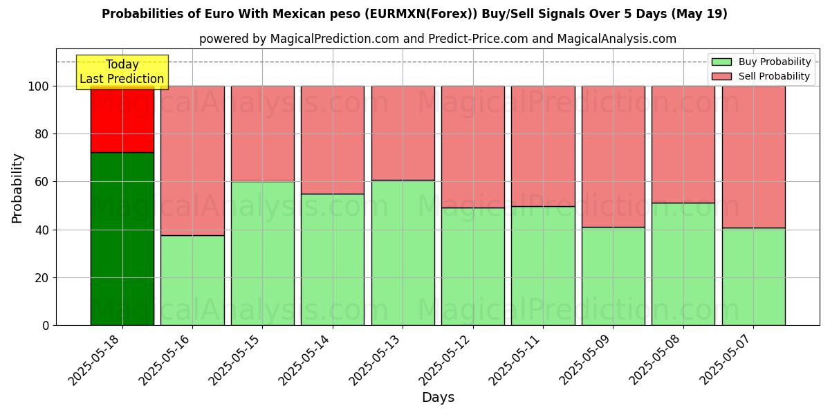 Probabilities of Euro With Mexican peso (EURMXN(Forex)) Buy/Sell Signals Using Several AI Models Over 5 Days (19 May) 