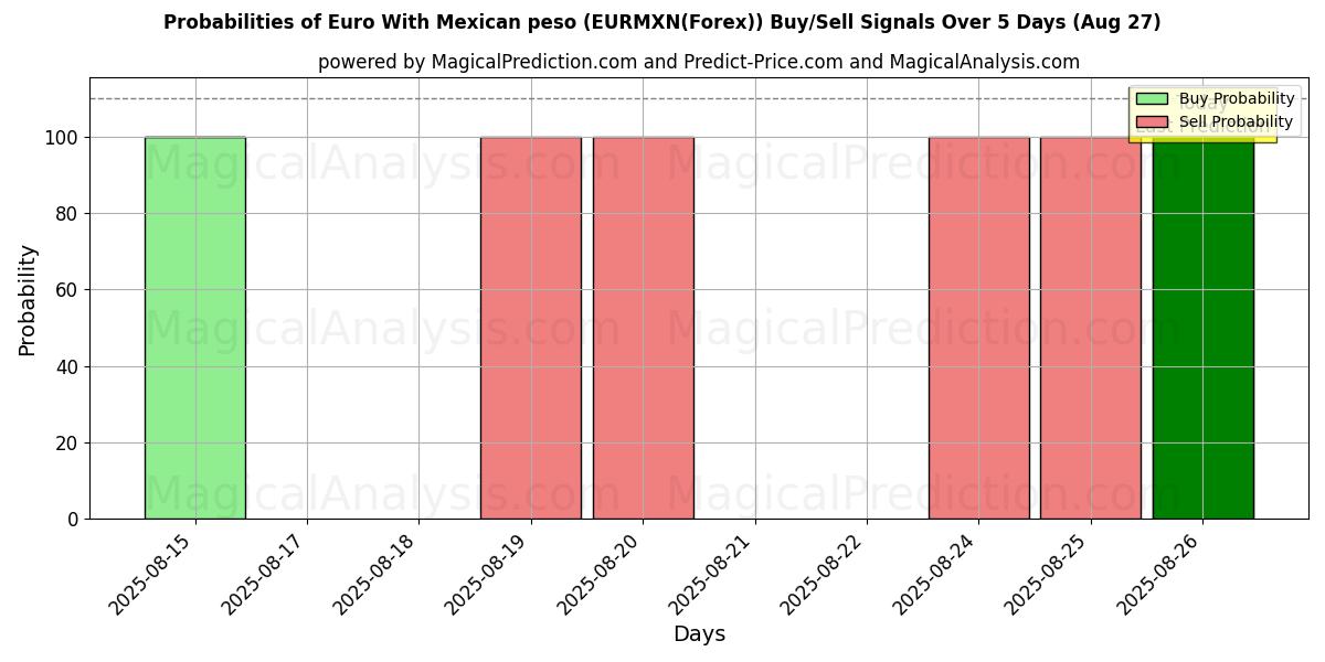 Probabilities of Euro med mexikansk peso (EURMXN(Forex)) Buy/Sell Signals Using Several AI Models Over 5 Days (27 Aug) 