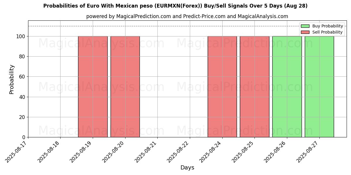Probabilities of Euro mit mexikanischem Peso (EURMXN(Forex)) Buy/Sell Signals Using Several AI Models Over 5 Days (28 Aug) 