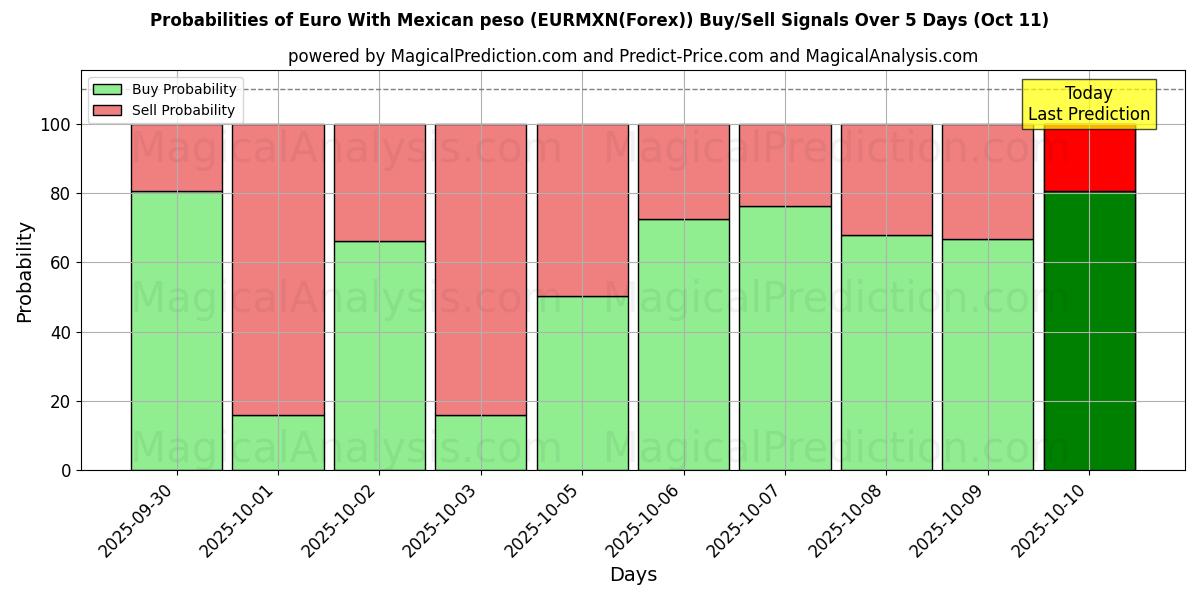 Probabilities of 멕시코 페소와 유로 (EURMXN(Forex)) Buy/Sell Signals Using Several AI Models Over 5 Days (11 Oct) 