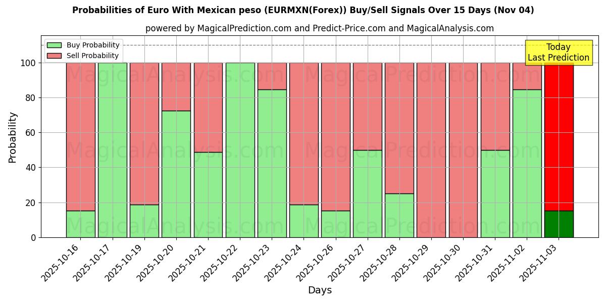 Probabilities of Euro With Mexican peso (EURMXN(Forex)) Buy/Sell Signals Using Several AI Models Over 5 Days (03 Nov) 