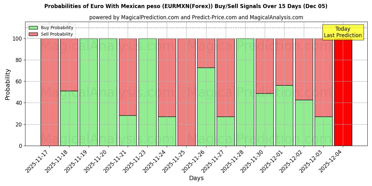 Probabilities of Euro With Mexican peso (EURMXN(Forex)) Buy/Sell Signals Using Several AI Models Over 5 Days (07 Nov) 