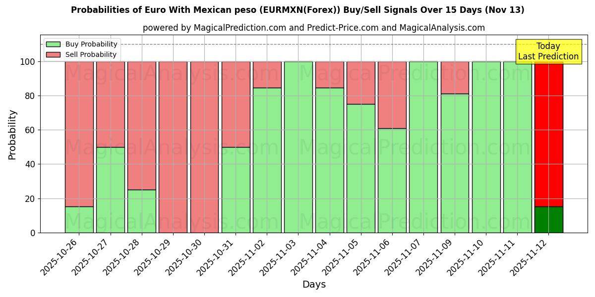 Probabilities of Euro With Mexican peso (EURMXN(Forex)) Buy/Sell Signals Using Several AI Models Over 5 Days (13 Nov) 