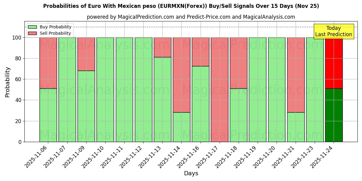 Probabilities of Euro With Mexican peso (EURMXN(Forex)) Buy/Sell Signals Using Several AI Models Over 5 Days (25 Nov) 