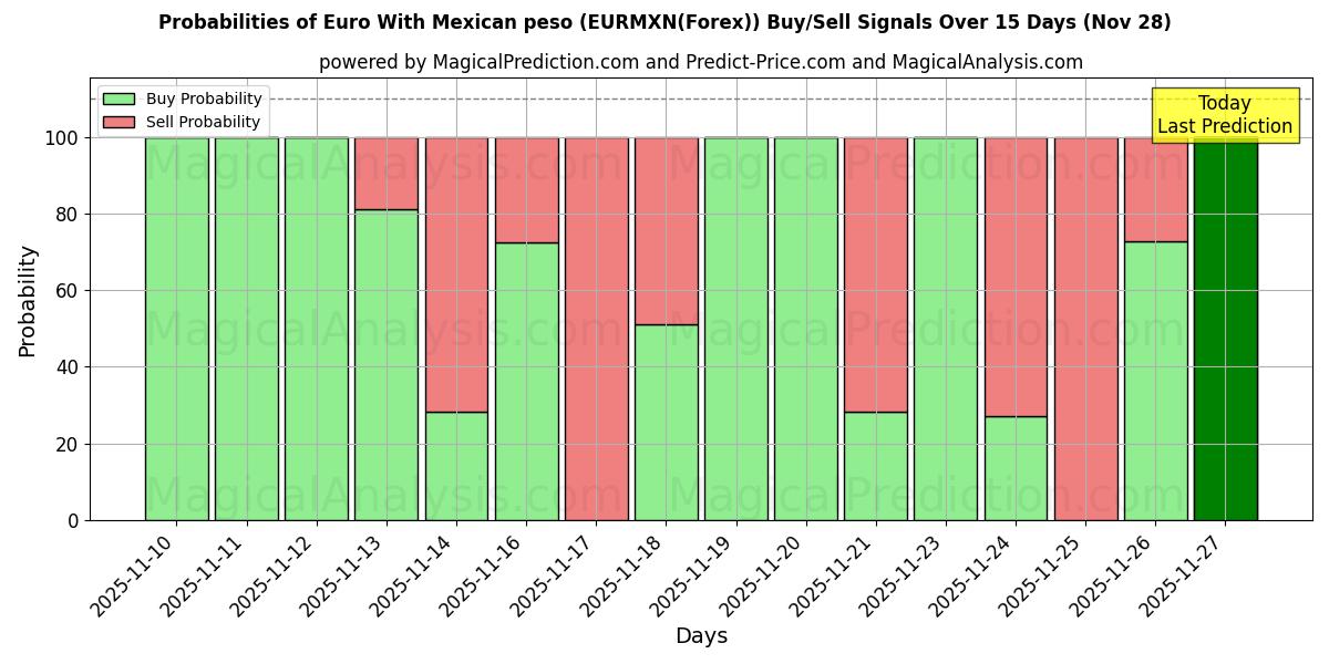 Probabilities of Euro With Mexican peso (EURMXN(Forex)) Buy/Sell Signals Using Several AI Models Over 5 Days (28 Nov) 