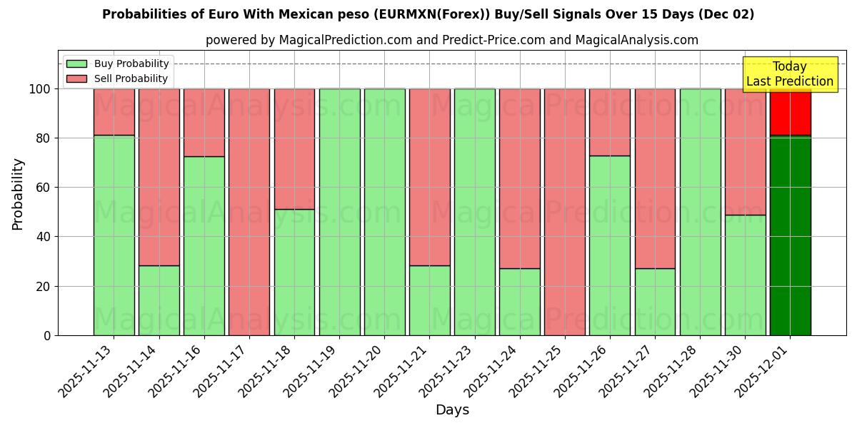 Probabilities of Euro With Mexican peso (EURMXN(Forex)) Buy/Sell Signals Using Several AI Models Over 5 Days (02 Dec) 
