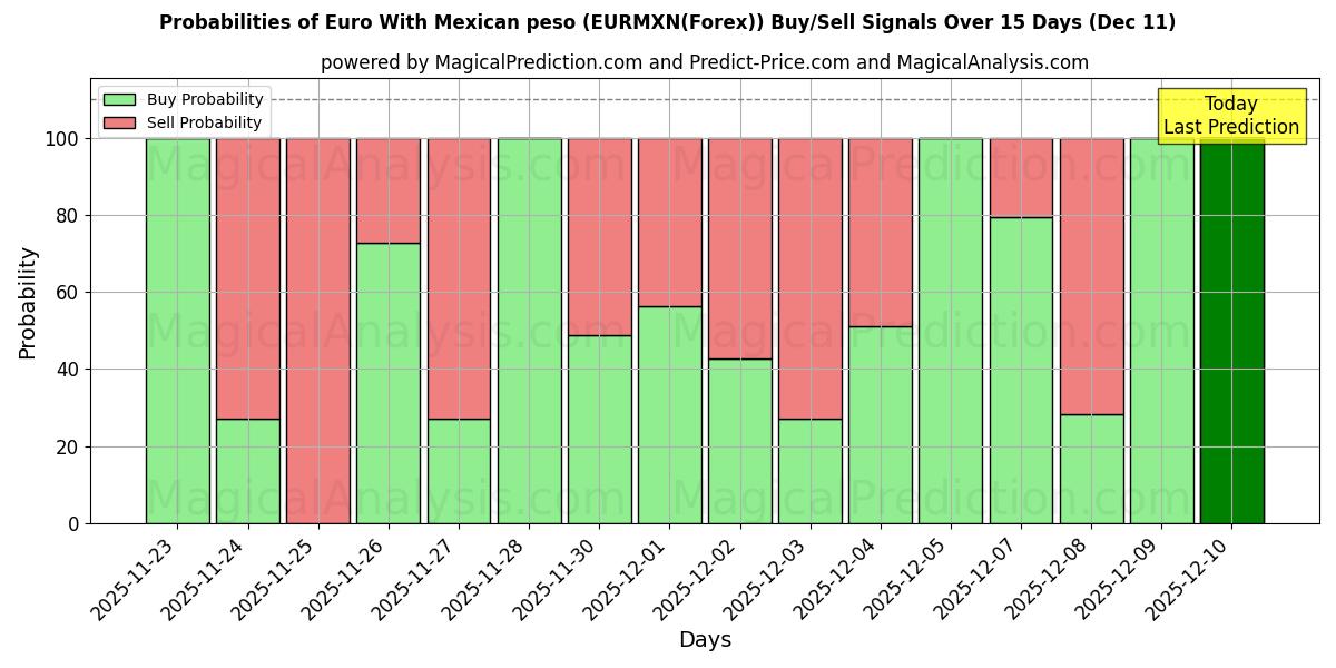Probabilities of Euro With Mexican peso (EURMXN(Forex)) Buy/Sell Signals Using Several AI Models Over 5 Days (09 Dec) 