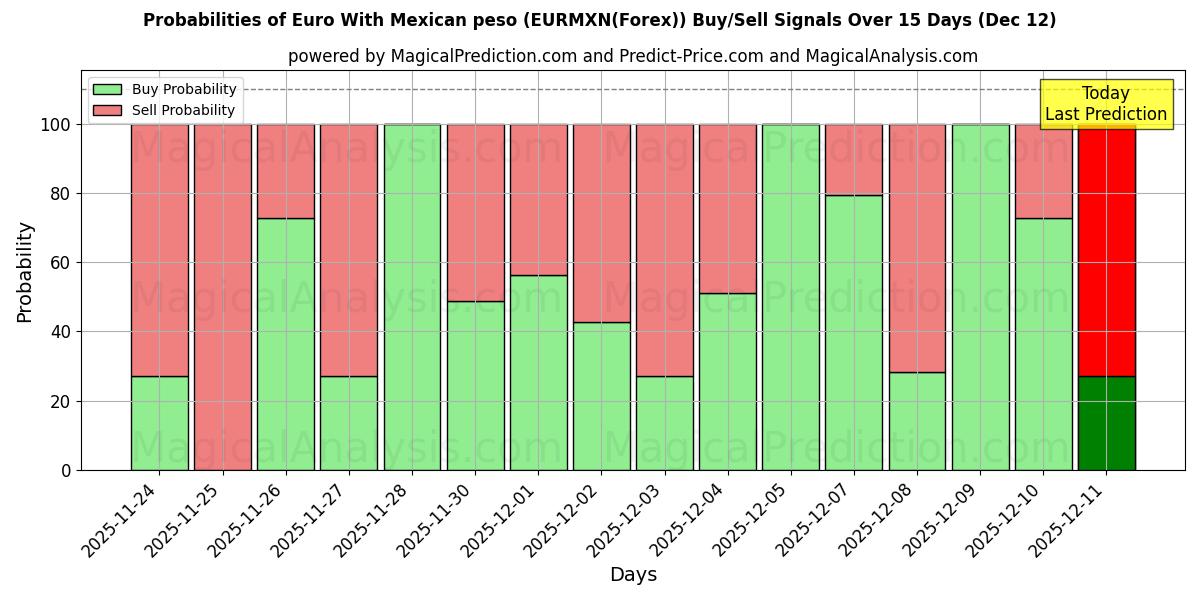Probabilities of euro con peso mexicano (EURMXN(Forex)) Buy/Sell Signals Using Several AI Models Over 5 Days (12 Dec) 