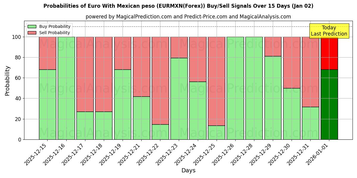 Probabilities of Euro With Mexican peso (EURMXN(Forex)) Buy/Sell Signals Using Several AI Models Over 5 Days (02 Jan) 