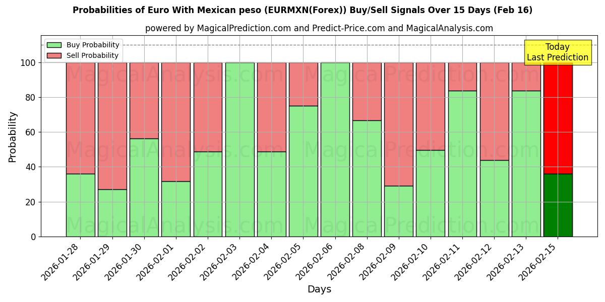Probabilities of Euro With Mexican peso (EURMXN(Forex)) Buy/Sell Signals Using Several AI Models Over 5 Days (16 Feb) 