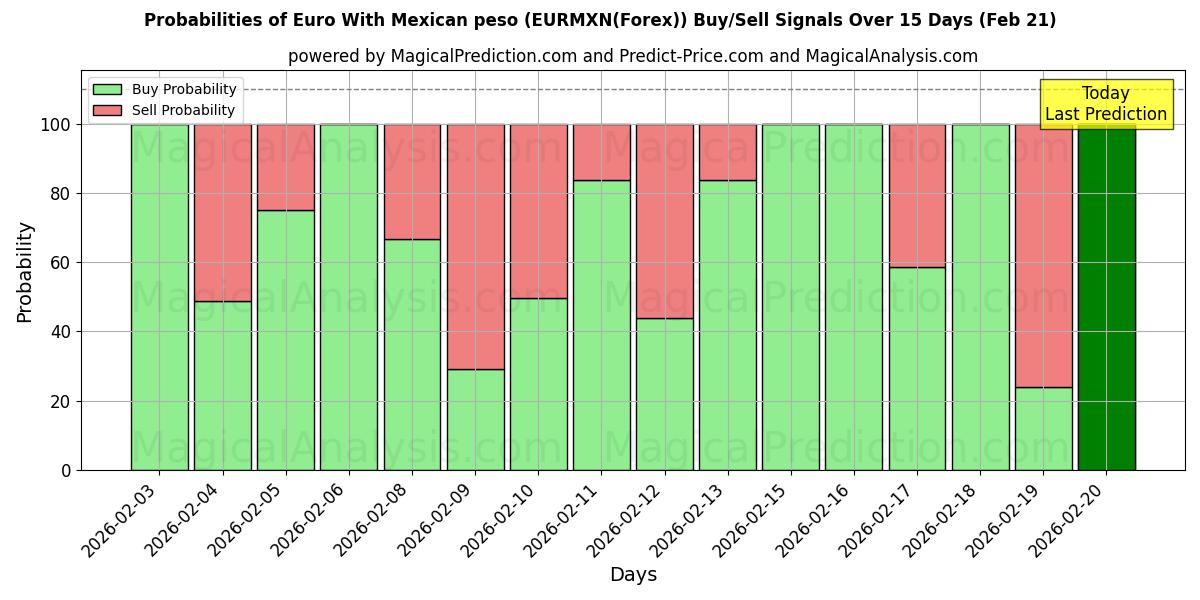 Probabilities of Euro met Mexicaanse peso (EURMXN(Forex)) Buy/Sell Signals Using Several AI Models Over 5 Days (21 Feb) 
