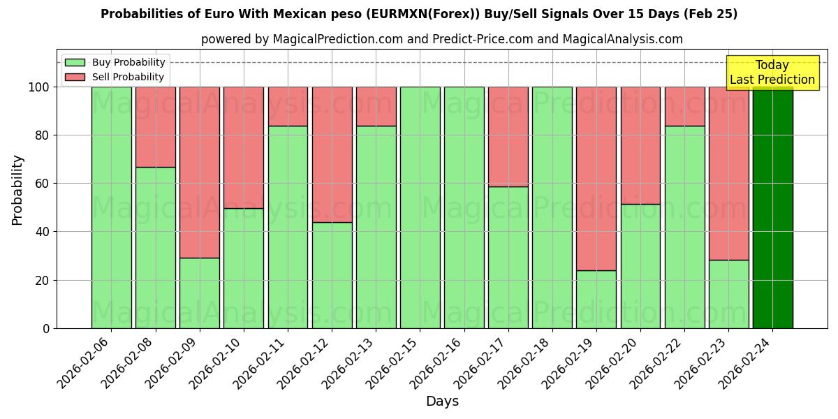 Probabilities of اليورو مع البيزو المكسيكي (EURMXN(Forex)) Buy/Sell Signals Using Several AI Models Over 5 Days (25 Feb) 