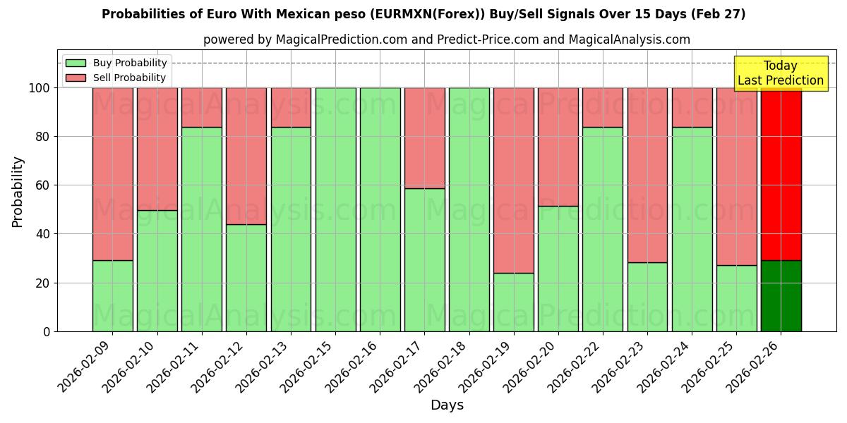 Probabilities of Euro com peso mexicano (EURMXN(Forex)) Buy/Sell Signals Using Several AI Models Over 5 Days (27 Feb) 