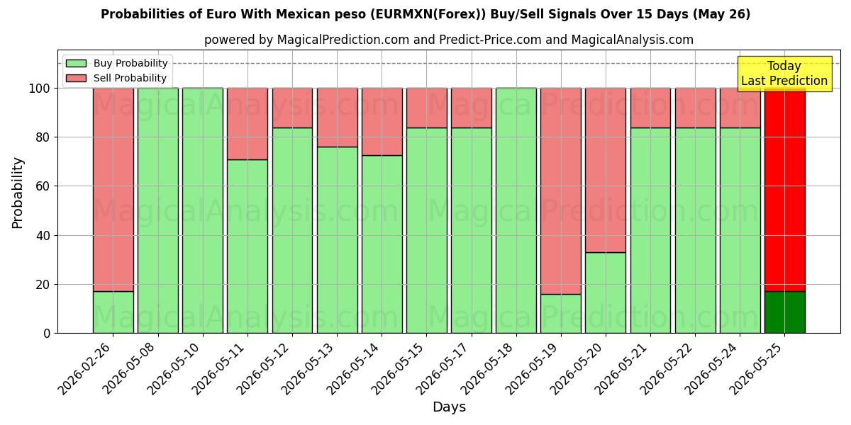 Probabilities of Euro With Mexican peso (EURMXN(Forex)) Buy/Sell Signals Using Several AI Models Over 5 Days (26 May) 