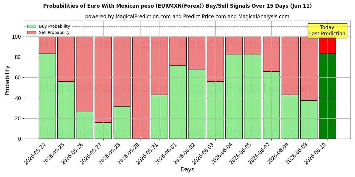 Probabilities of ユーロとメキシコペソ (EURMXN(Forex)) Buy/Sell Signals Using Several AI Models Over 5 Days (11 Jun) 