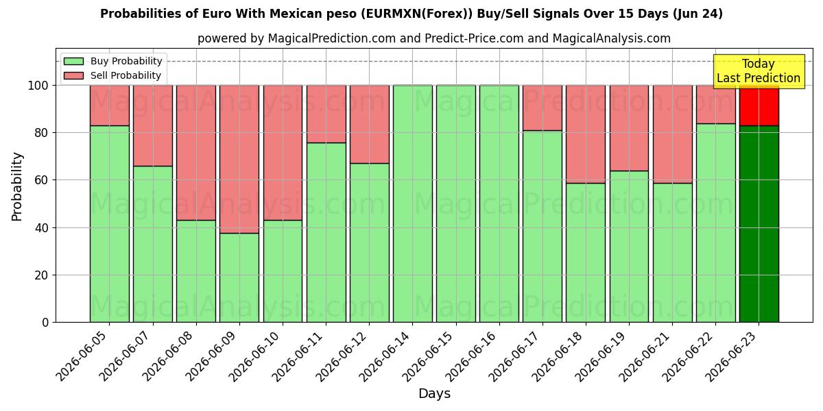 Probabilities of Euro With Mexican peso (EURMXN(Forex)) Buy/Sell Signals Using Several AI Models Over 5 Days (24 Jun) 