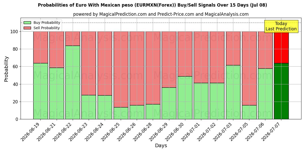 Probabilities of Euro With Mexican peso (EURMXN(Forex)) Buy/Sell Signals Using Several AI Models Over 5 Days (08 Jul) 