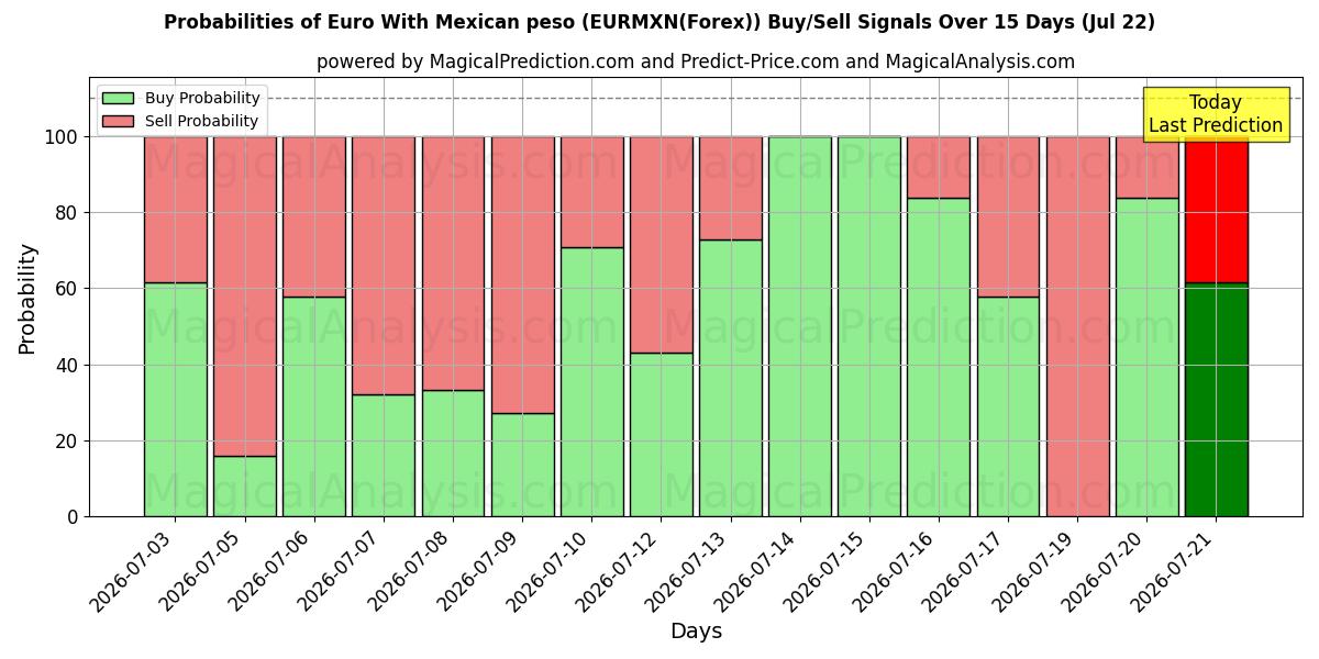 Probabilities of اليورو مع البيزو المكسيكي (EURMXN(Forex)) Buy/Sell Signals Using Several AI Models Over 5 Days (22 Jul) 