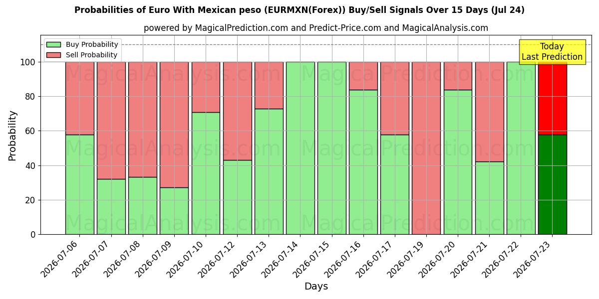 Probabilities of मैक्सिकन पेसो के साथ यूरो (EURMXN(Forex)) Buy/Sell Signals Using Several AI Models Over 5 Days (24 Jul) 
