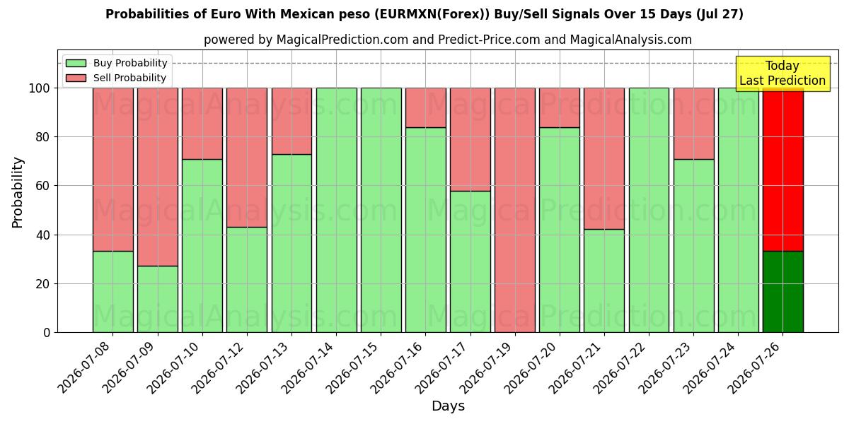Probabilities of Euro com peso mexicano (EURMXN(Forex)) Buy/Sell Signals Using Several AI Models Over 5 Days (27 Jul) 